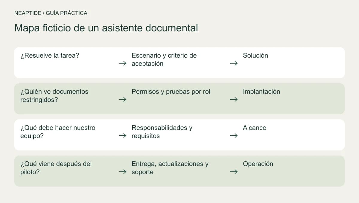 Preguntas de compra B2B conectadas con pruebas y páginas.