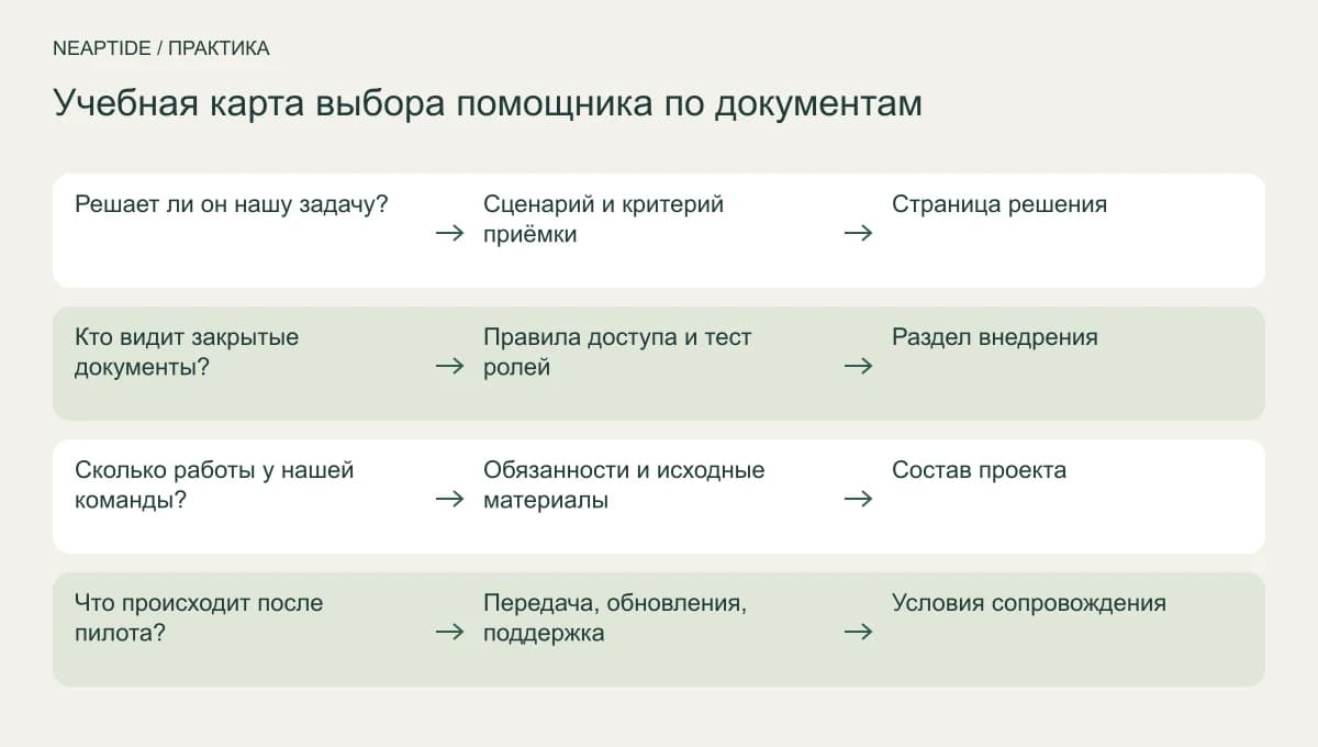 Вопросы B2B-покупателя о задачах, доступе, участии команды и сопровождении решения.