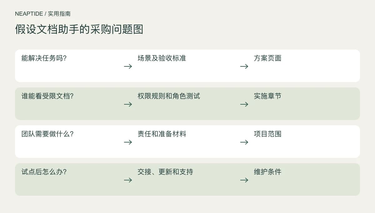 把 B2B 决策问题关联到证据和对应页面。