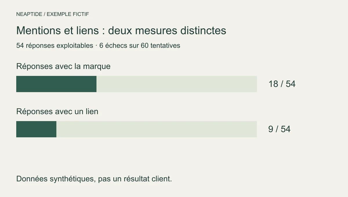 Exemple synthétique : 18 réponses sur 54 mentionnent la marque, 9 contiennent un lien ; 6 tentatives sur 60 échouent.