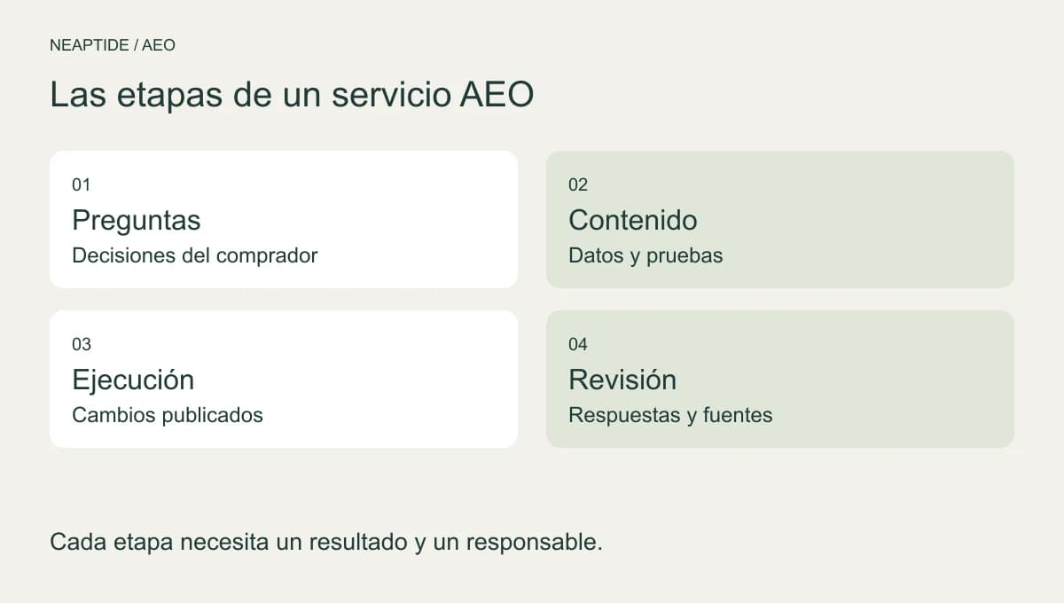 Proceso AEO: preguntas de compradores, información contrastada, cambios publicados y nueva medición.