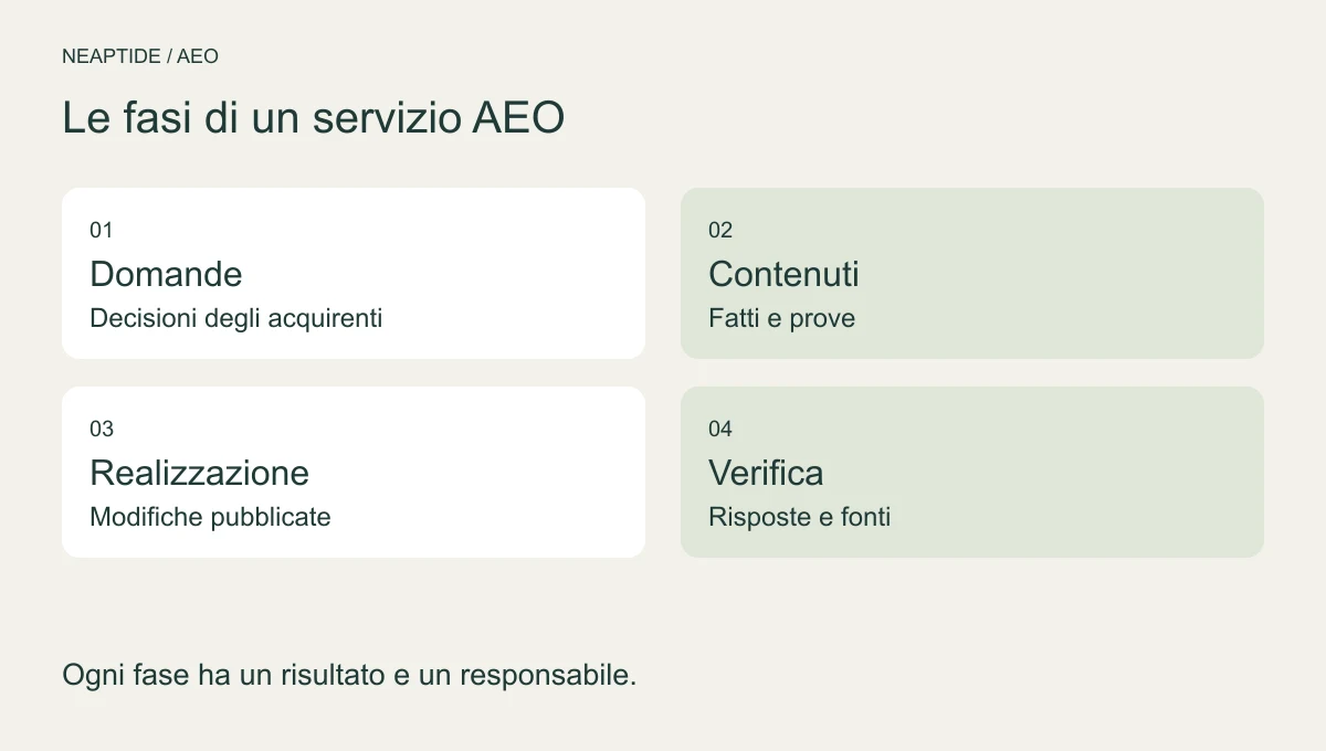 Percorso AEO: domande degli acquirenti, informazioni verificate, modifiche pubblicate e nuova misurazione.