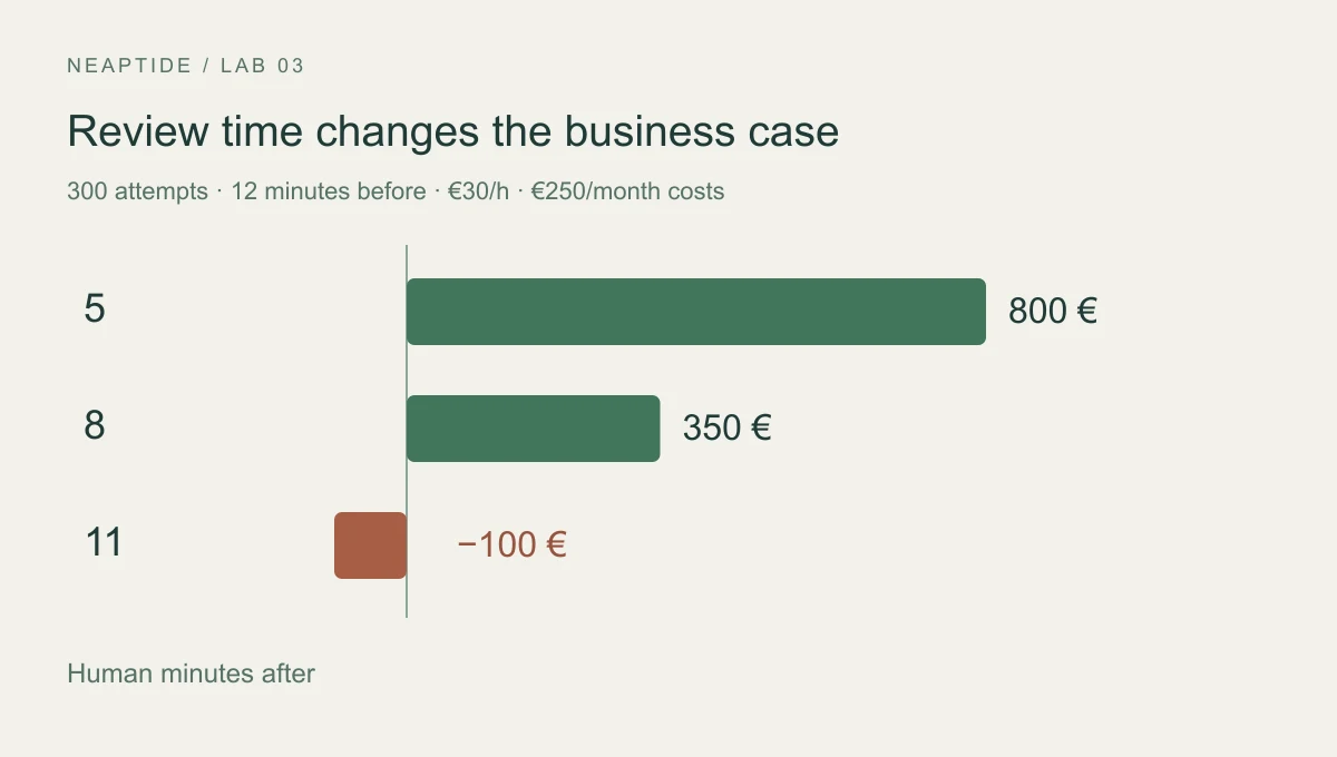 At 5 minutes of human work per attempt, the monthly value of time saved minus running costs is €800; at 8 minutes, €350; at 11 minutes, −€100.