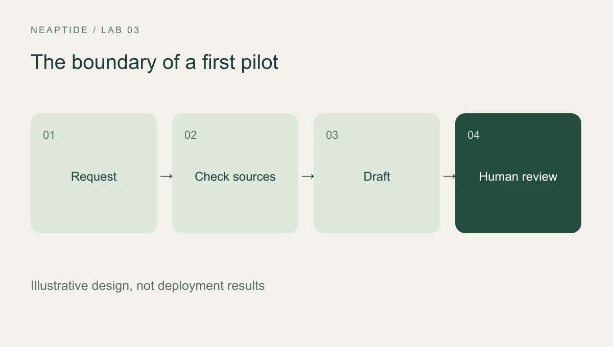 Illustrative flow: request, source checks, draft and human review