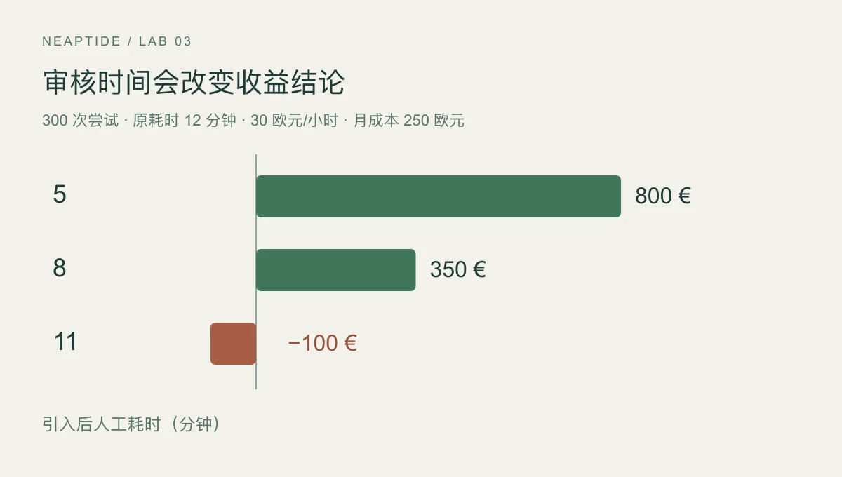 每次人工处理5分钟时，节省时间的估算价值减去月运行成本为800欧元；8分钟时为350欧元；11分钟时为负100欧元。