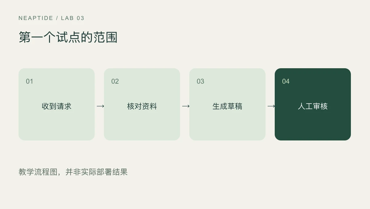 教学流程：收到请求、核对资料、生成草稿、人工审核