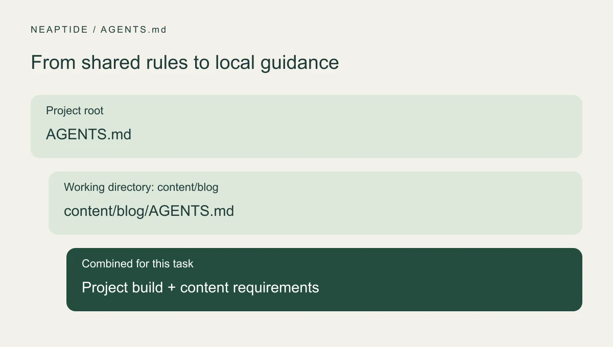 Root AGENTS.md and a local content/blog/AGENTS.md on the working-directory path