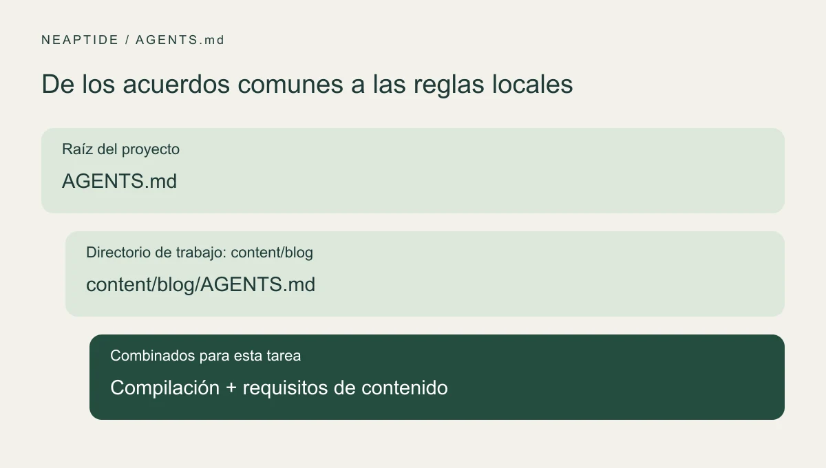 AGENTS.md de la raíz y content/blog/AGENTS.md en la ruta de trabajo