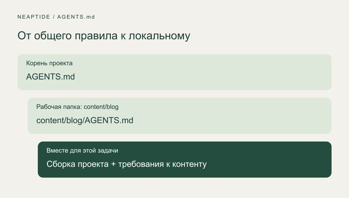 Корневой AGENTS.md и локальный content/blog/AGENTS.md на пути к рабочей папке