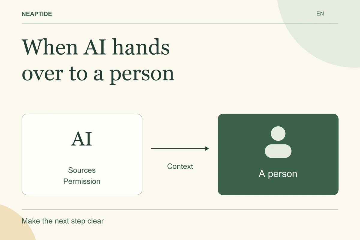 When AI hands over to a person — AI · A person · Sources · Permission · Context.