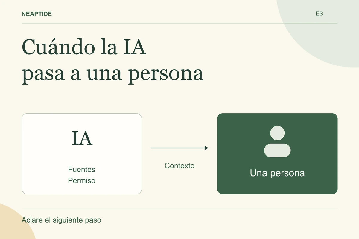 Cuándo la IA pasa a una persona — IA · Una persona · Fuentes · Permiso · Contexto.