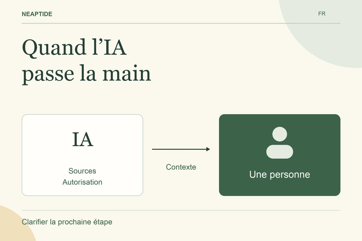 Quand l’IA passe la main — IA · Une personne · Sources · Autorisation · Contexte.