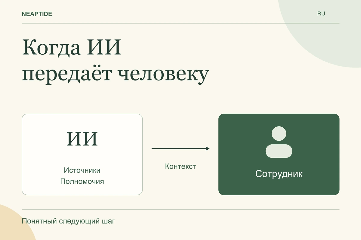 Когда ИИ передаёт человеку — ИИ · Сотрудник · Источники · Полномочия · Контекст.