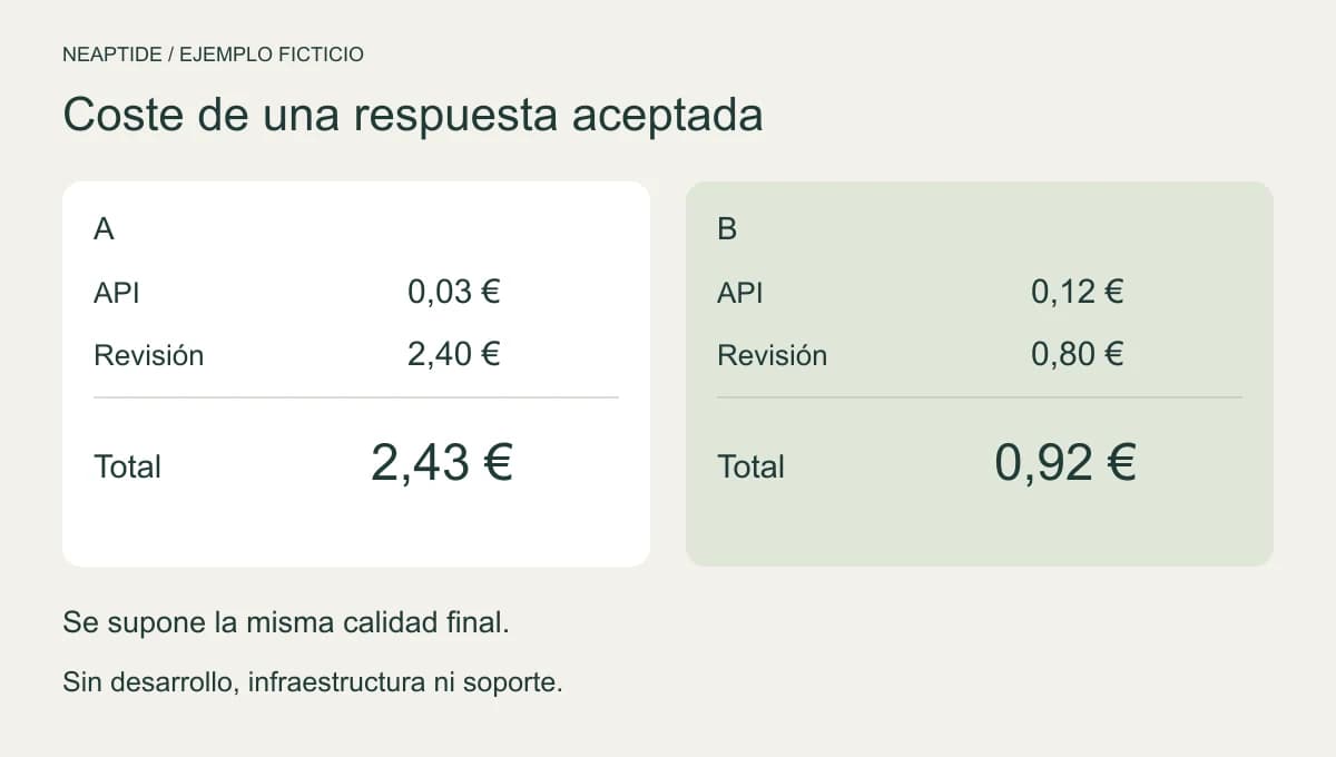 Coste ficticio por respuesta aceptada: A, 2,43 euros con 2,40 de revisión; B, 0,92 con 0,80.