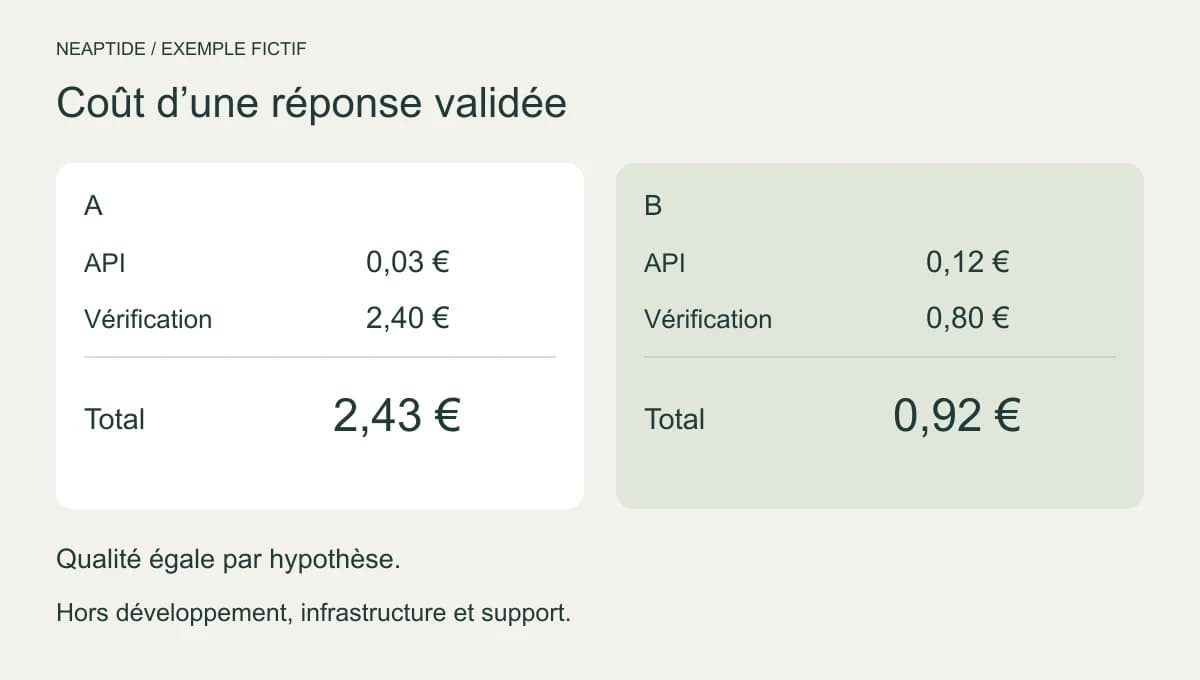 Coût fictif par réponse validée : A, 2,43 euros dont 2,40 de vérification ; B, 0,92 dont 0,80.