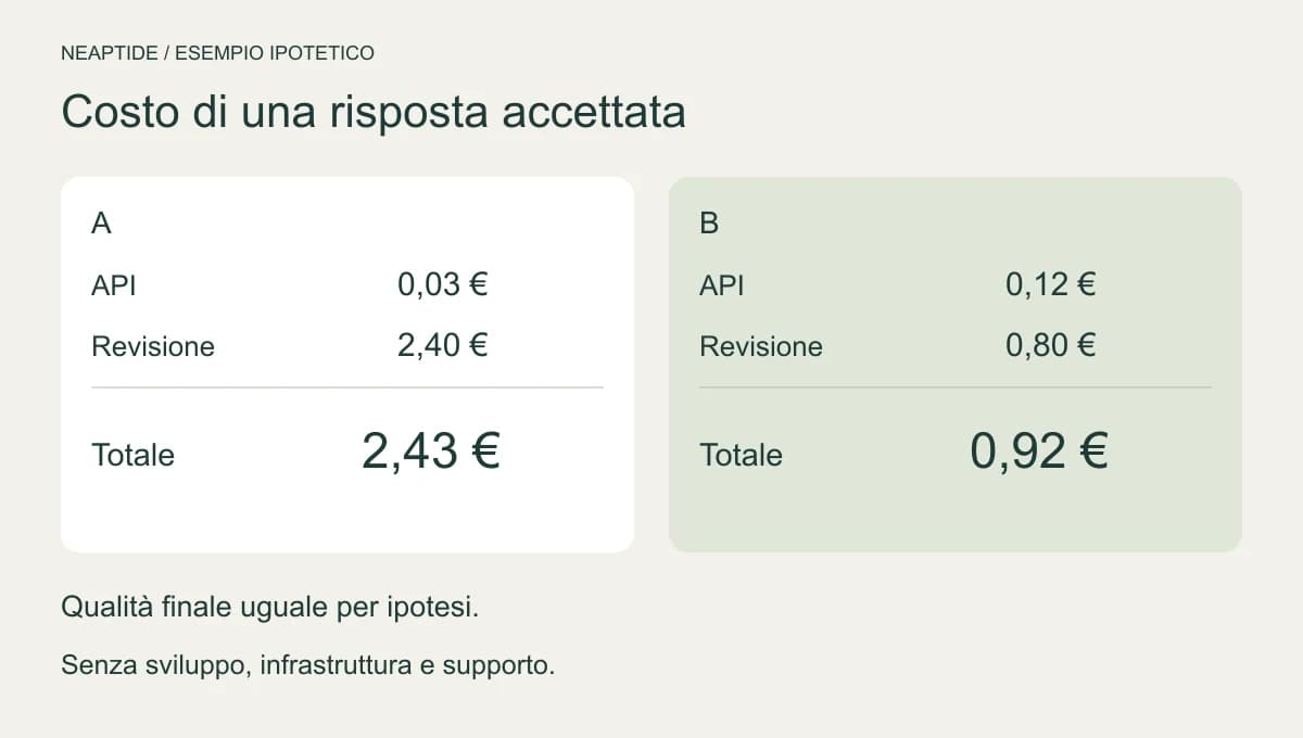 Costo ipotetico per risposta accettata: A, 2,43 euro con 2,40 di revisione; B, 0,92 con 0,80.