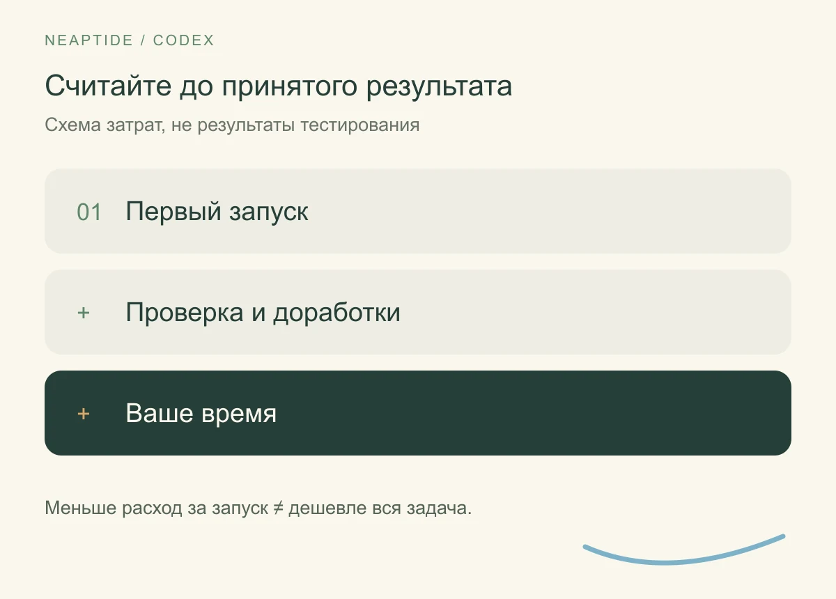 Общие затраты на задачу: первый запуск, проверка и доработки, время человека.