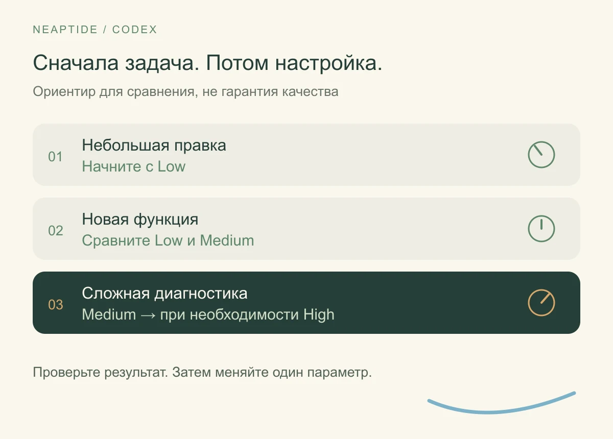 Как выбрать исходный уровень рассуждения Astra для правки, новой функции и диагностики.