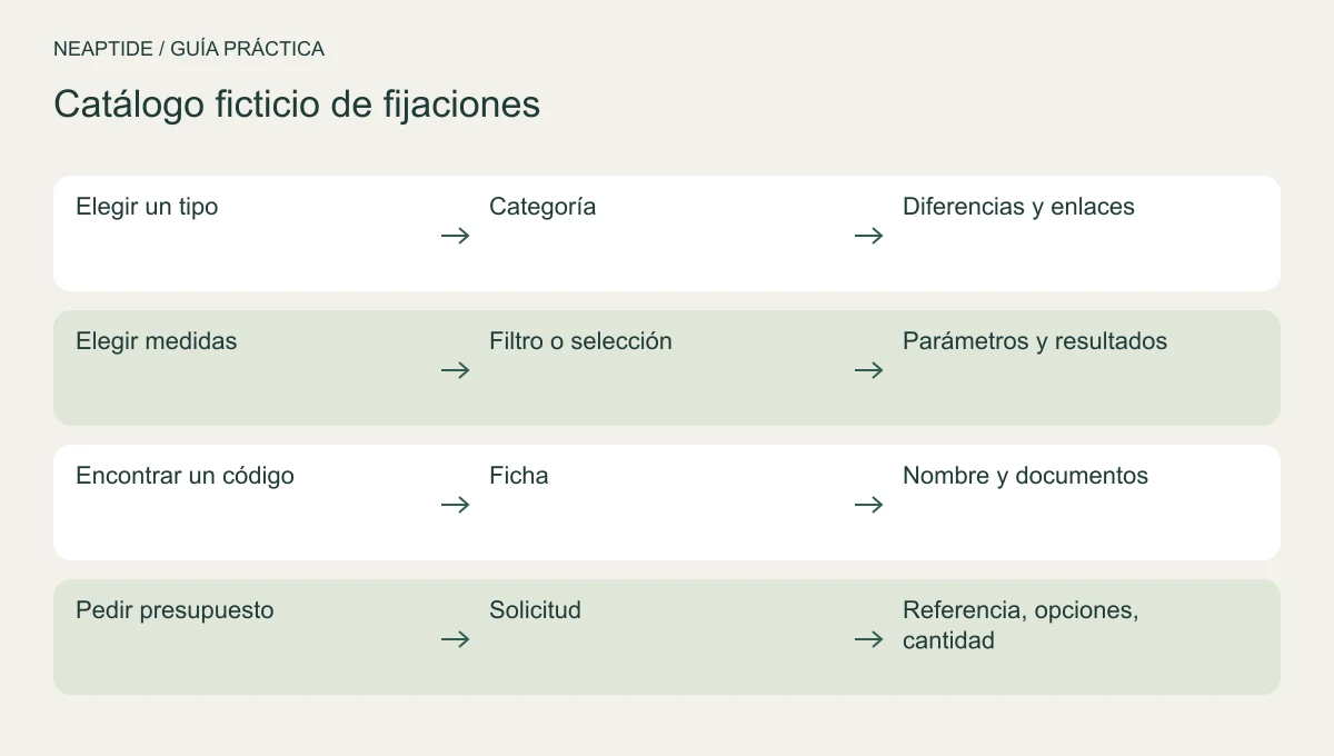 Recorrido desde categoría y parámetros hasta referencia y presupuesto.