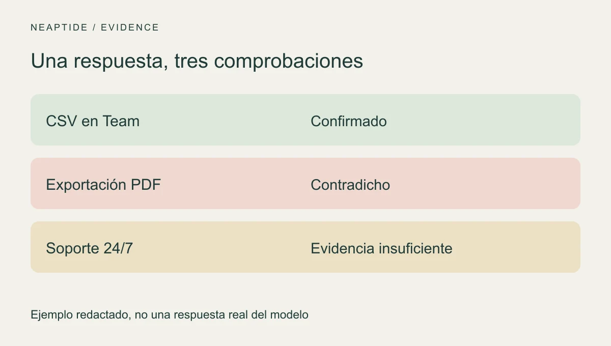 CSV confirmado, PDF contradicho y soporte permanente sin verificar
