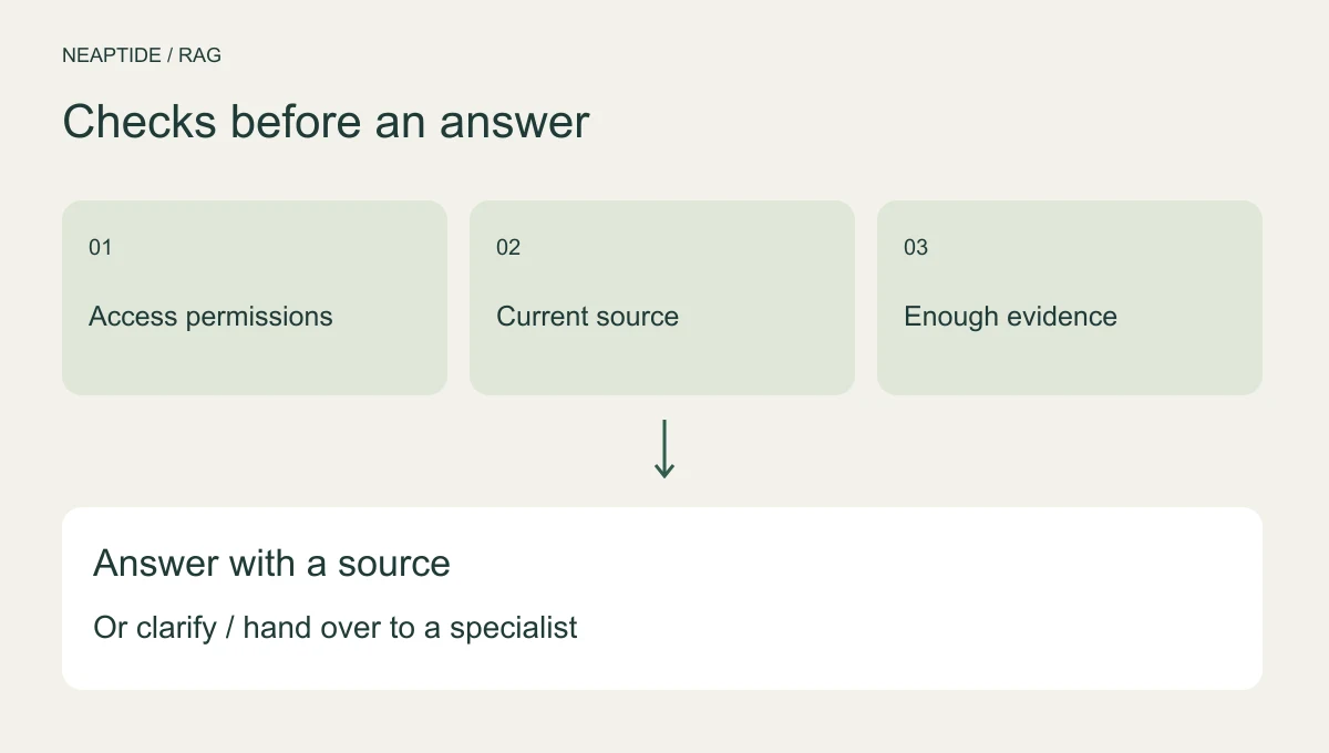 Chatbot checks: current source, sufficient evidence and authorised access, followed by a cited answer or clarification.