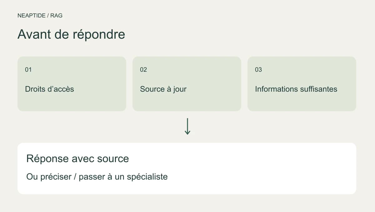 Vérifier source actuelle, données suffisantes et droits, puis répondre avec source ou demander une précision.