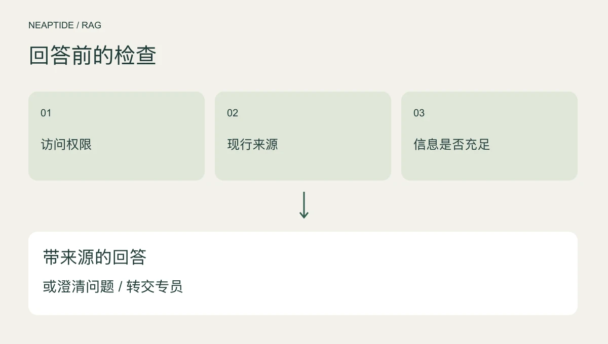 先检查资料是否有效、信息是否足够、用户是否有权限，再回答或要求补充信息。
