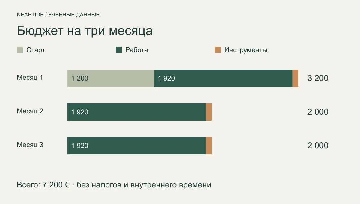 Учебный бюджет AEO/GEO: первый месяц 3 200 евро, второй и третий по 2 000; всего 7 200 евро без налогов.