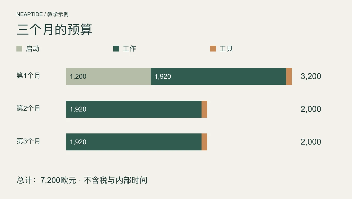 AEO/GEO假设预算：首月3,200欧元，第二、三个月各2,000欧元，总计7,200欧元，不含税。