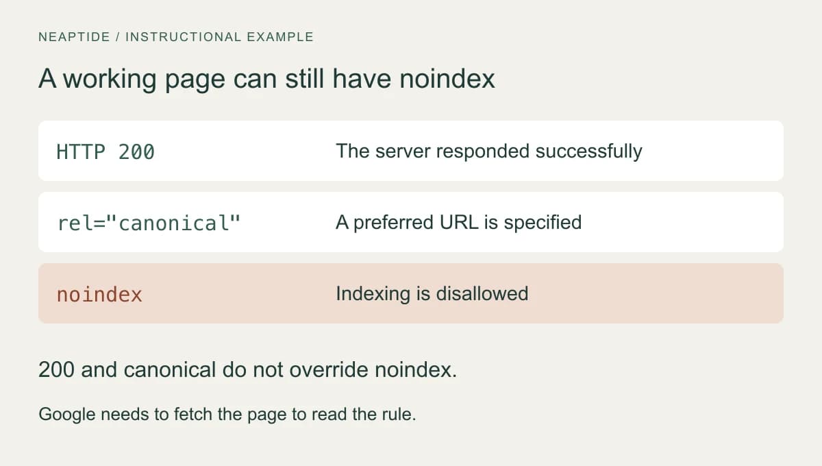 HTTP 200 and a correct canonical do not override noindex