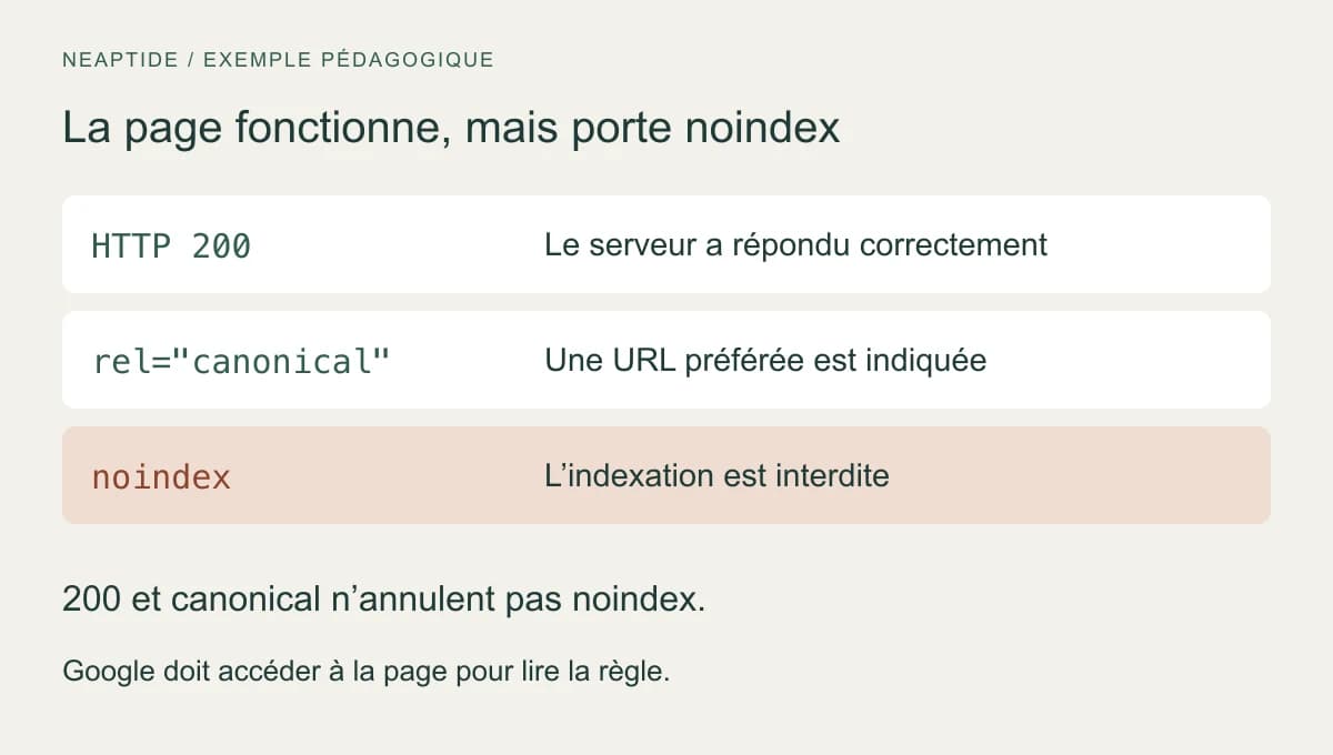 HTTP 200 et une URL canonique correcte n’annulent pas noindex