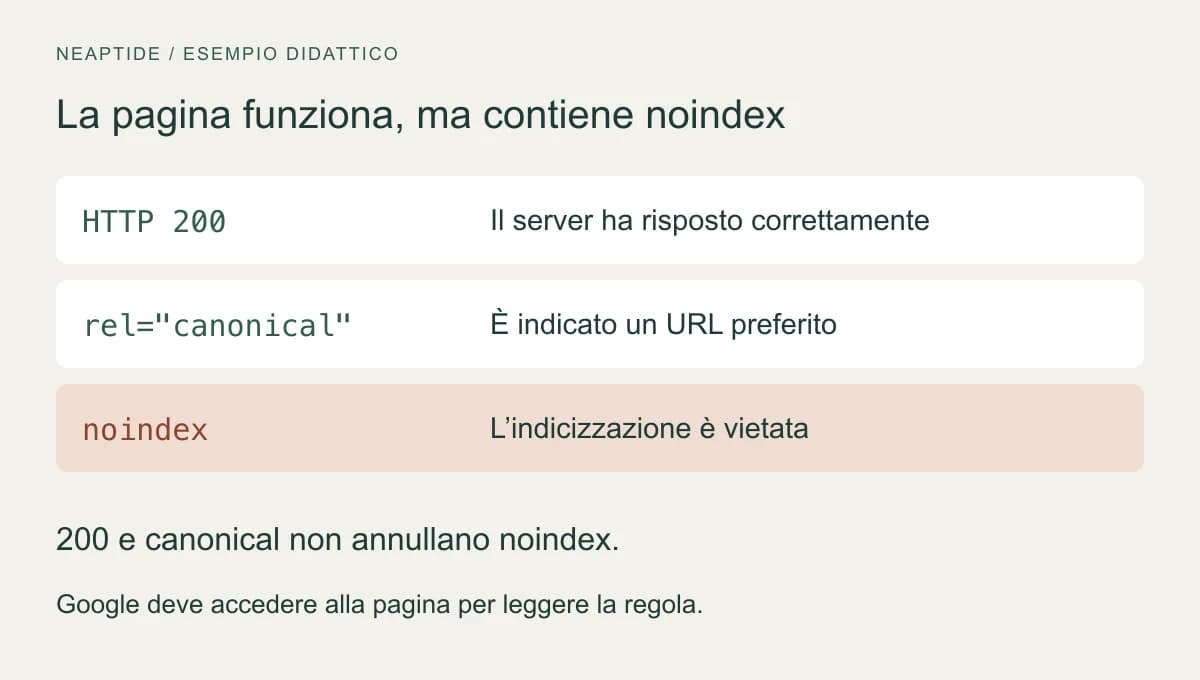 HTTP 200 e un URL canonico corretto non annullano noindex