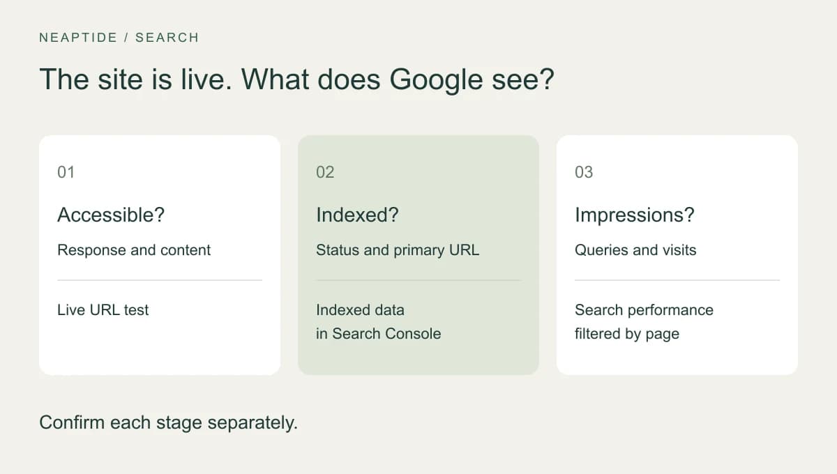Three checks: page availability, inclusion in the index and search impressions