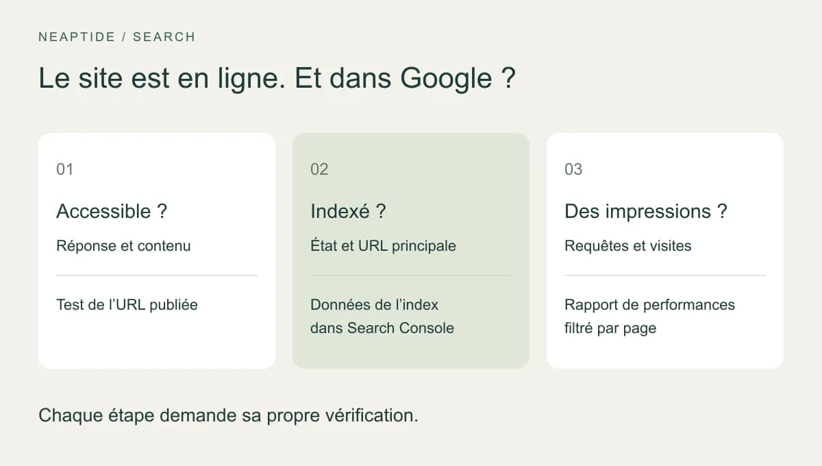 Trois vérifications : accès à la page, présence dans l’index et impressions dans Google