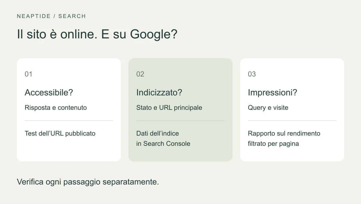 Tre verifiche: accesso alla pagina, presenza nell’indice e impressioni su Google