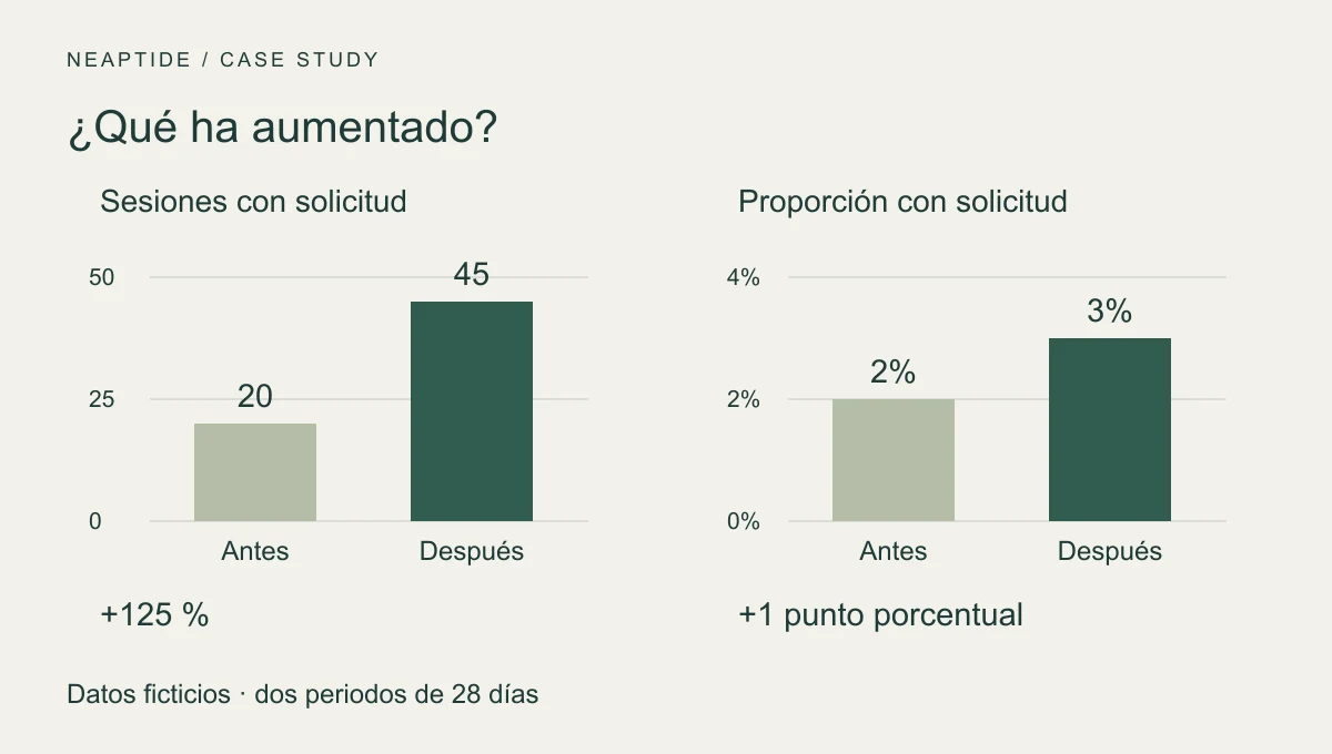 Sesiones con solicitud: de 20 a 45; proporción: del 2 % al 3 %