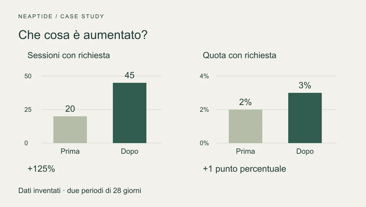 Sessioni con richiesta da 20 a 45; quota dal 2% al 3%