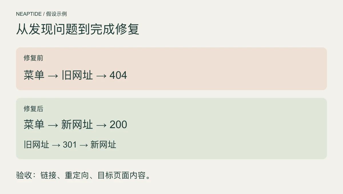 审计任务示意：菜单原先指向返回404的旧网址，修复后直接指向新页面，旧网址重定向到新页面。