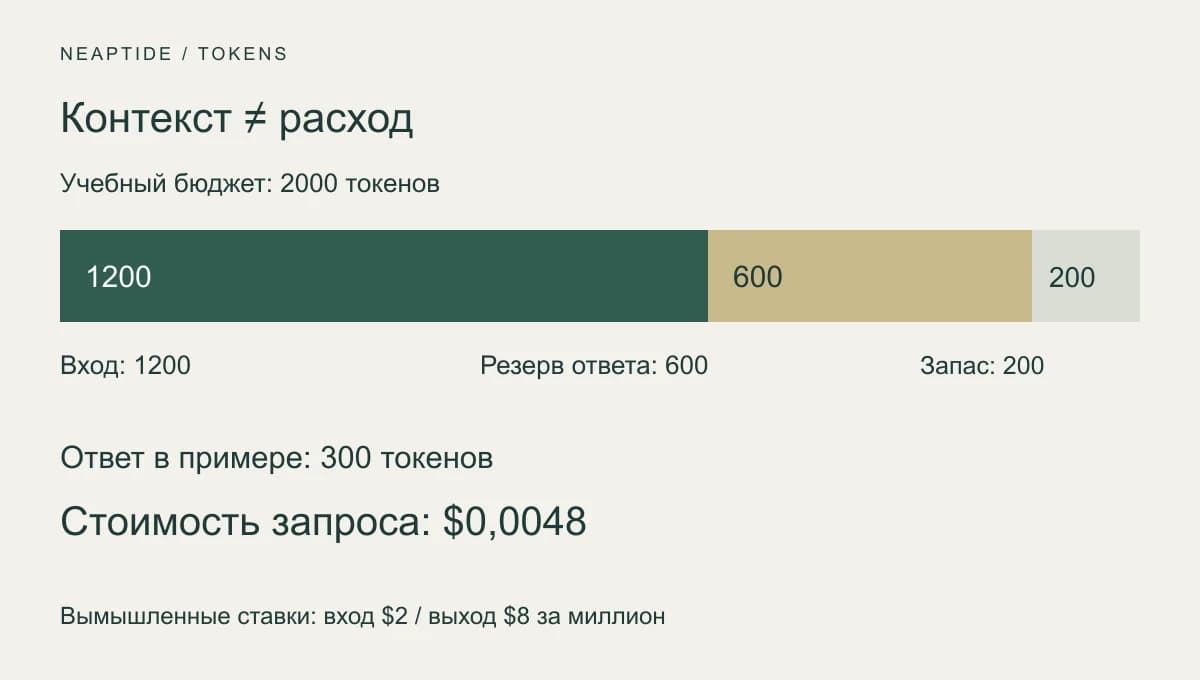 Учебное контекстное окно на 2000 токенов: 1200 занимают входные данные, до 600 выделено на ответ, 200 свободны.