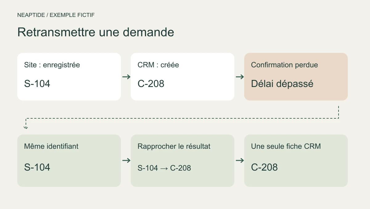 S-104 est retransmise et correspond à une seule fiche C-208 dans ce scénario fictif.