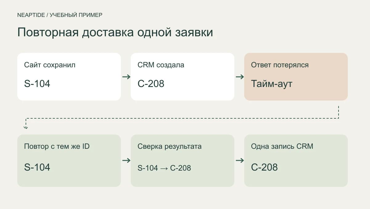 Учебная схема: S-104 доставляется повторно, но соответствует одной записи C-208 в CRM.