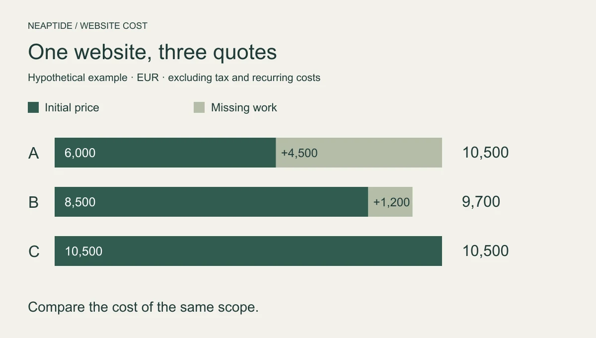 Hypothetical website quotes: A is 6,000 plus 4,500 euros; B is 8,500 plus 1,200; C is 10,500 with no additions.