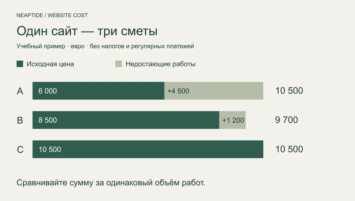 Сравнение трёх учебных смет: A — 6 000 плюс 4 500, B — 8 500 плюс 1 200, C — 10 500 евро без дополнений.