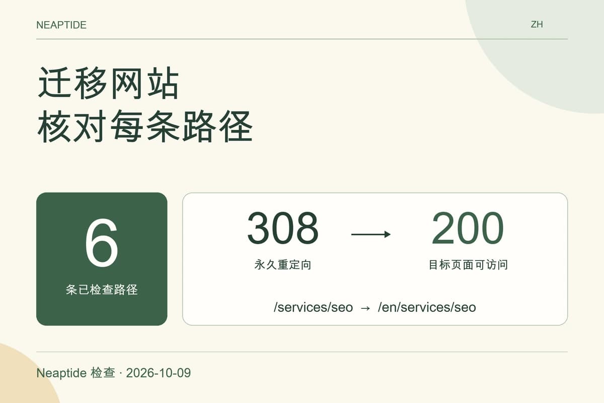 迁移网站 核对每条路径 — 条已检查路径 · 永久重定向 · 目标页面可访问. 6 · 308 → 200 · 2026-10-09.