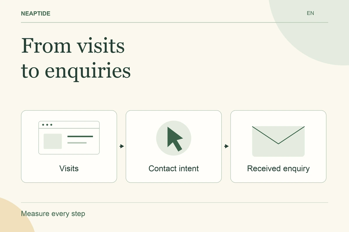 From visits to enquiries — Visits · Contact intent · Received enquiry.
