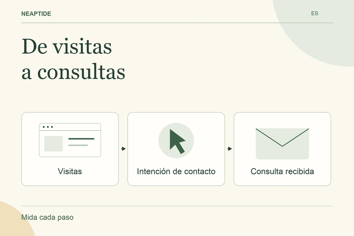 De visitas a consultas — Visitas · Intención de contacto · Consulta recibida.