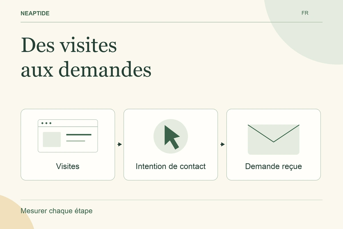 Des visites aux demandes — Visites · Intention de contact · Demande reçue.