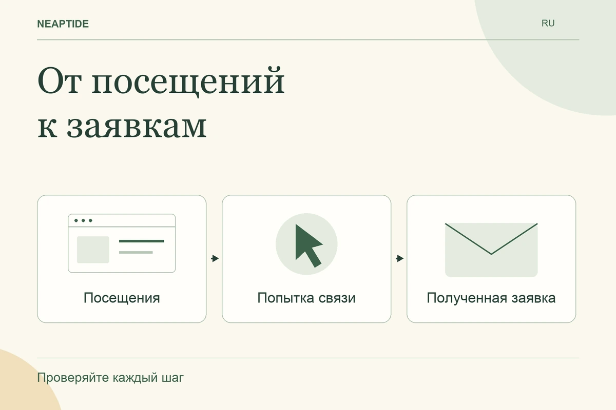 От посещений к заявкам — Посещения · Попытка связи · Полученная заявка.