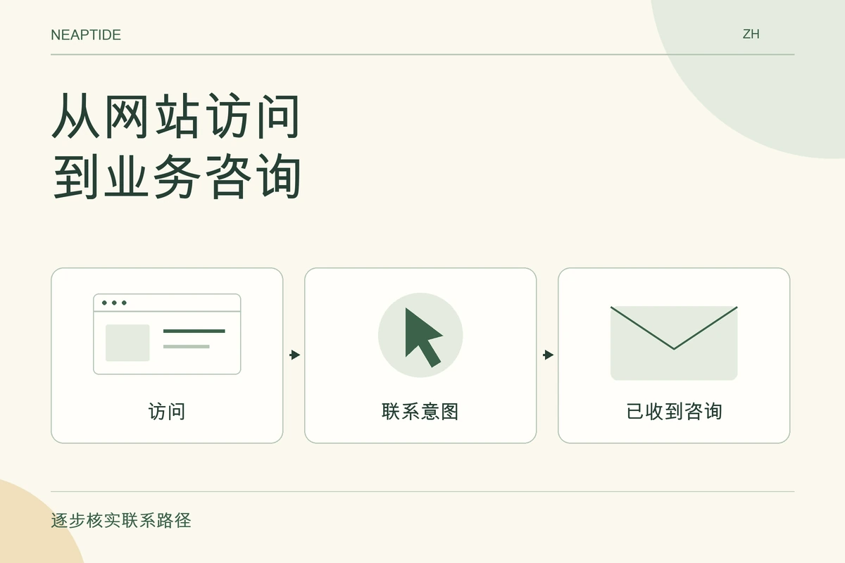 从网站访问 到业务咨询 — 访问 · 联系意图 · 已收到咨询.