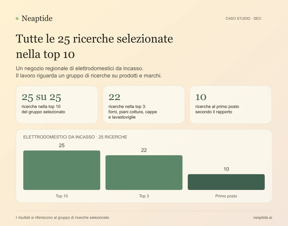 Delle 25 query selezionate, tutte erano nella top 10 di Yandex, 22 nella top 3 e 10 al primo posto.